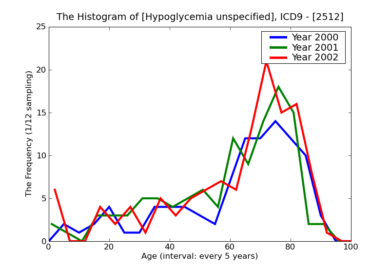 ICD9 Histogram Hypoglycemia unspecified