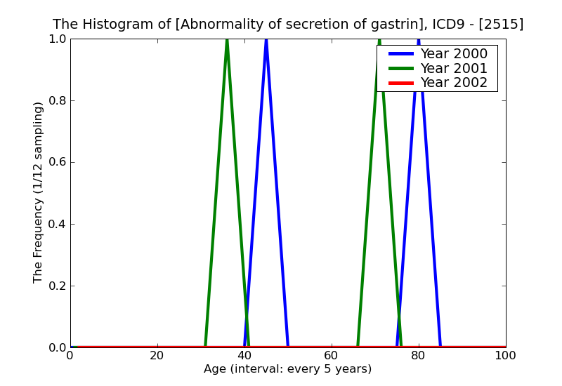 ICD9 Histogram Abnormality of secretion of gastrin