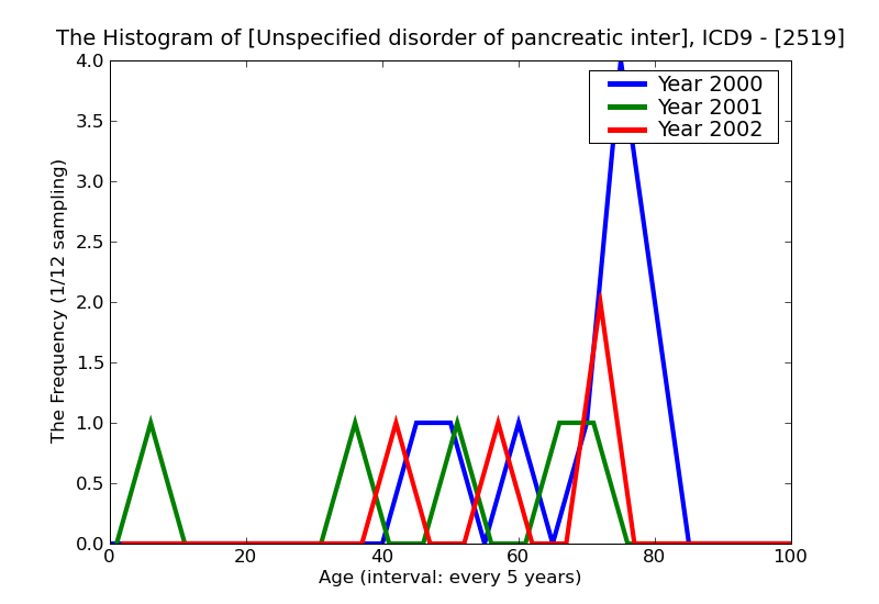 ICD9 Histogram Unspecified disorder of pancreatic internal secretion
