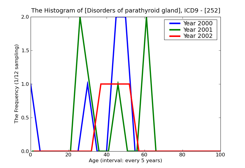 ICD9 Histogram Disorders of parathyroid gland