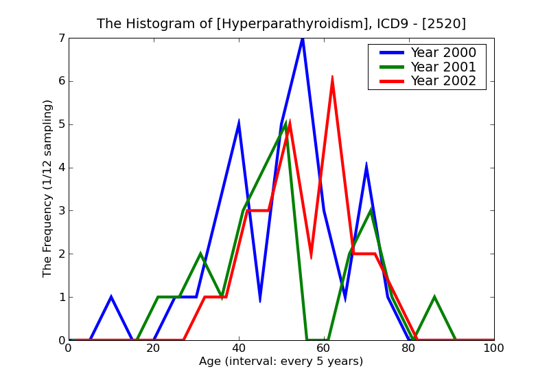 ICD9 Histogram Hyperparathyroidism