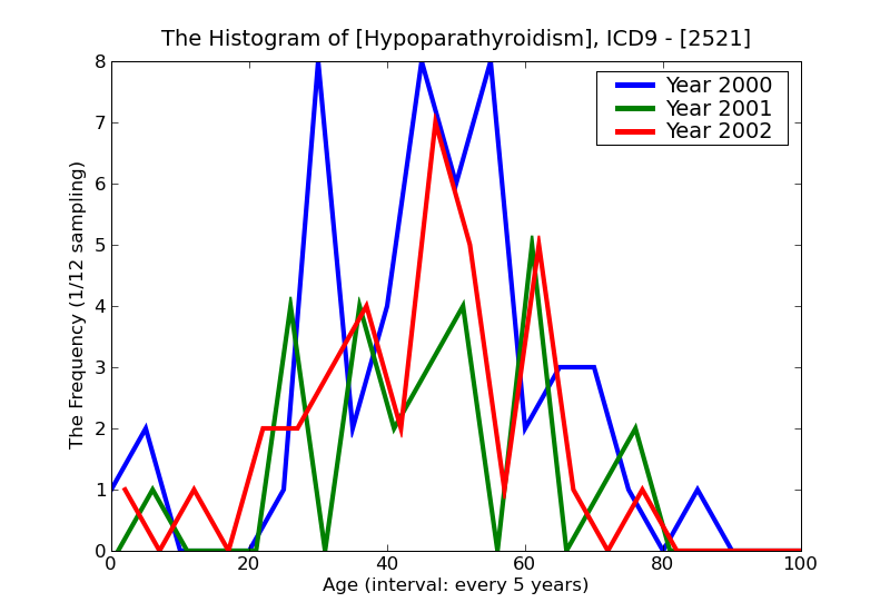 ICD9 Histogram Hypoparathyroidism