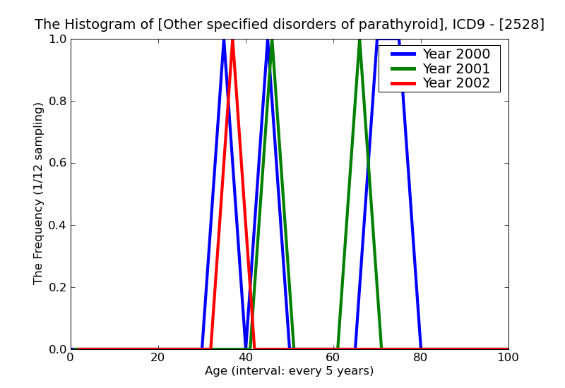 ICD9 Histogram Other specified disorders of parathyroid gland