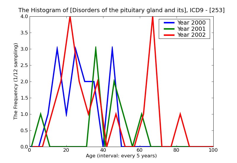 ICD9 Histogram Disorders of the pituitary gland and its hypothalamic control