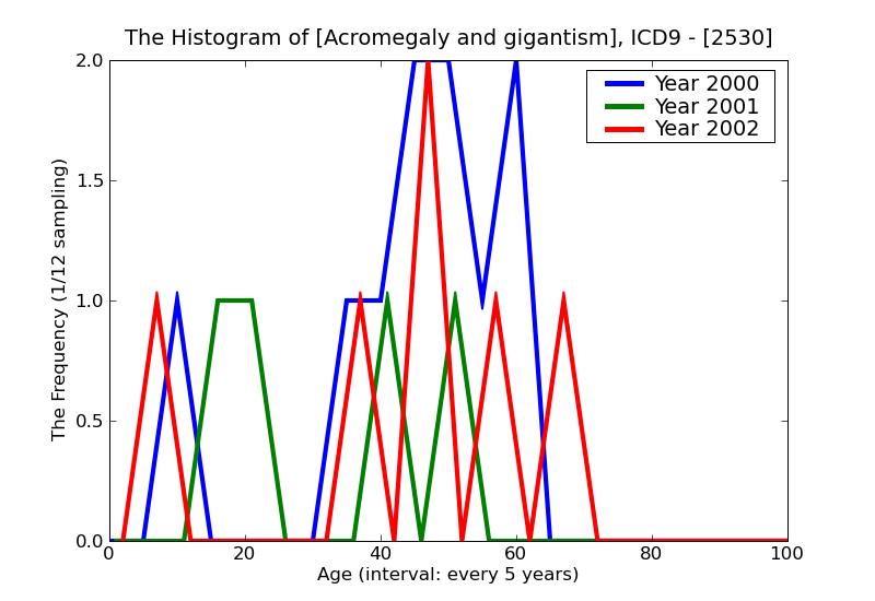 ICD9 Histogram Acromegaly and gigantism