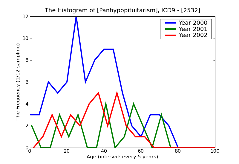 ICD9 Histogram Panhypopituitarism