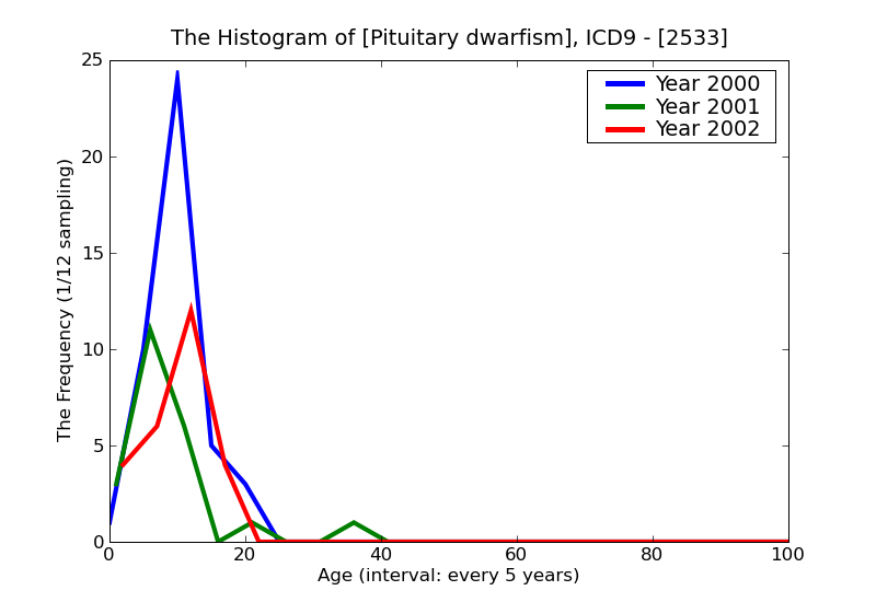 ICD9 Histogram Pituitary dwarfism