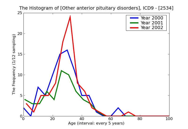 ICD9 Histogram Other anterior pituitary disorders