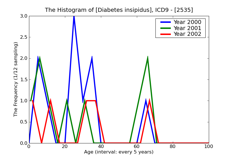 ICD9 Histogram Diabetes insipidus