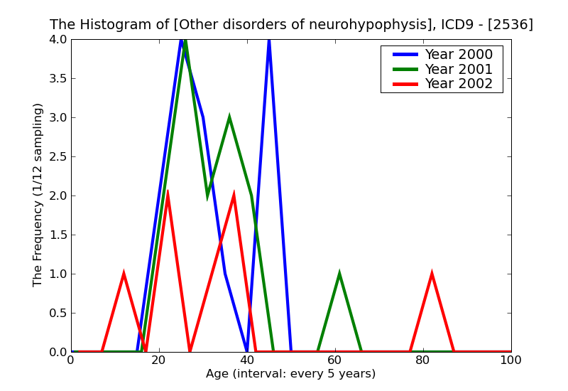 ICD9 Histogram Other disorders of neurohypophysis