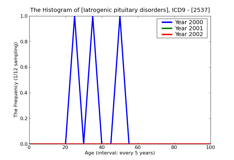 ICD9 Histogram Iatrogenic pituitary disorders