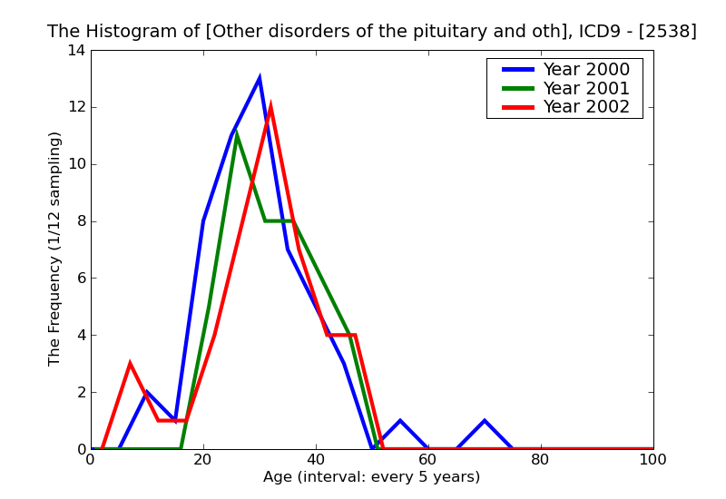 ICD9 Histogram Other disorders of the pituitary and other syndromes of diencephalohypophyseal origin