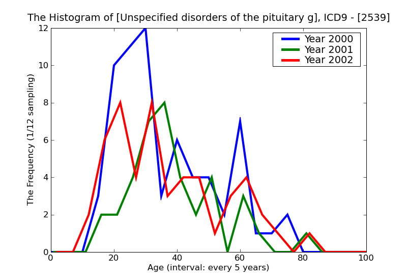 ICD9 Histogram Unspecified disorders of the pituitary gland and its hypothalamic control