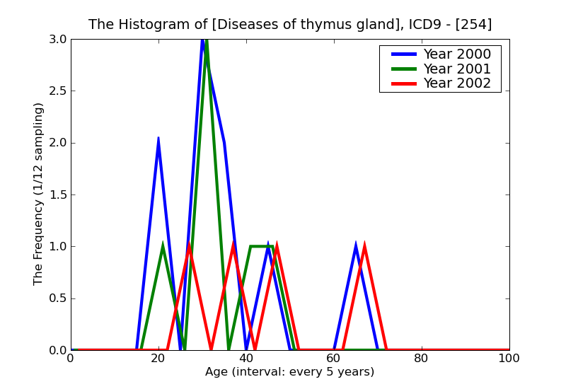 ICD9 Histogram Diseases of thymus gland