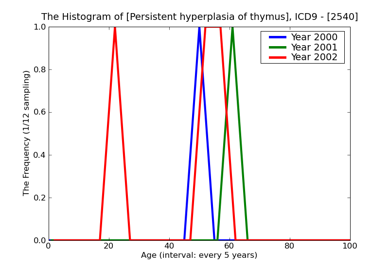 ICD9 Histogram Persistent hyperplasia of thymus