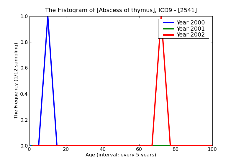 ICD9 Histogram Abscess of thymus