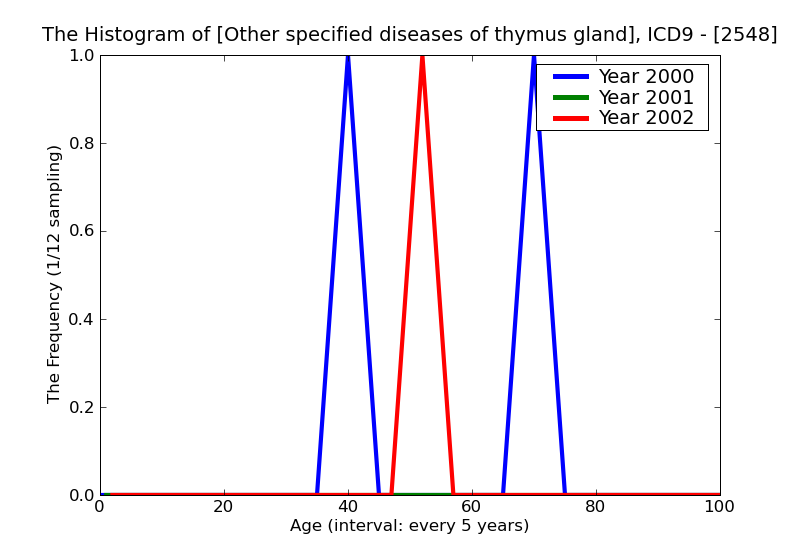 ICD9 Histogram Other specified diseases of thymus gland