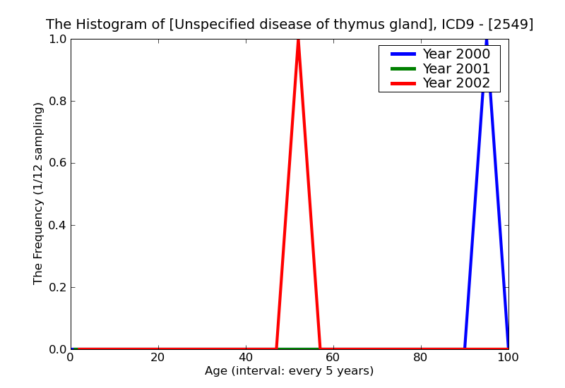 ICD9 Histogram Unspecified disease of thymus gland