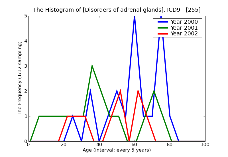 ICD9 Histogram Disorders of adrenal glands
