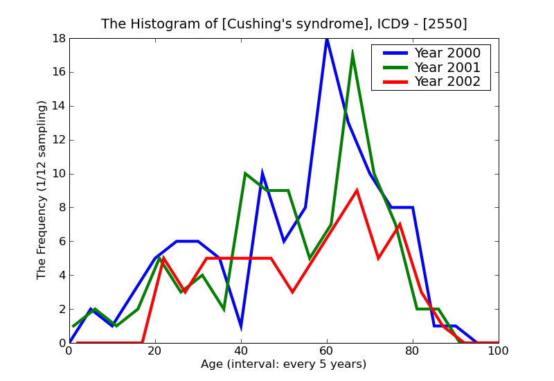 ICD9 Histogram Cushing