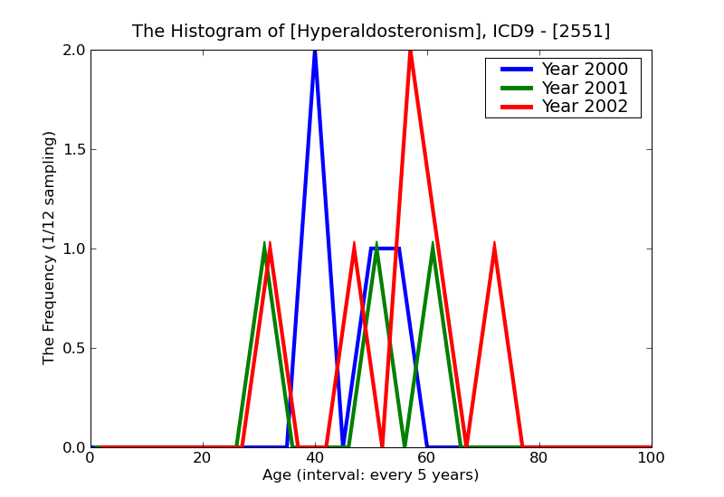 ICD9 Histogram Hyperaldosteronism