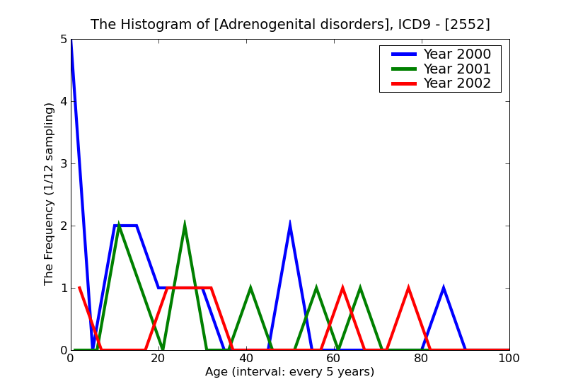 ICD9 Histogram Adrenogenital disorders