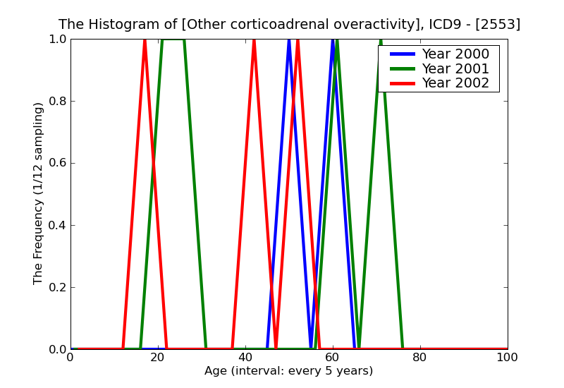 ICD9 Histogram Other corticoadrenal overactivity