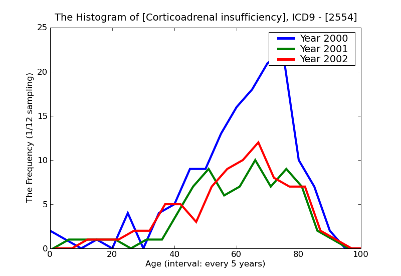 ICD9 Histogram Corticoadrenal insufficiency
