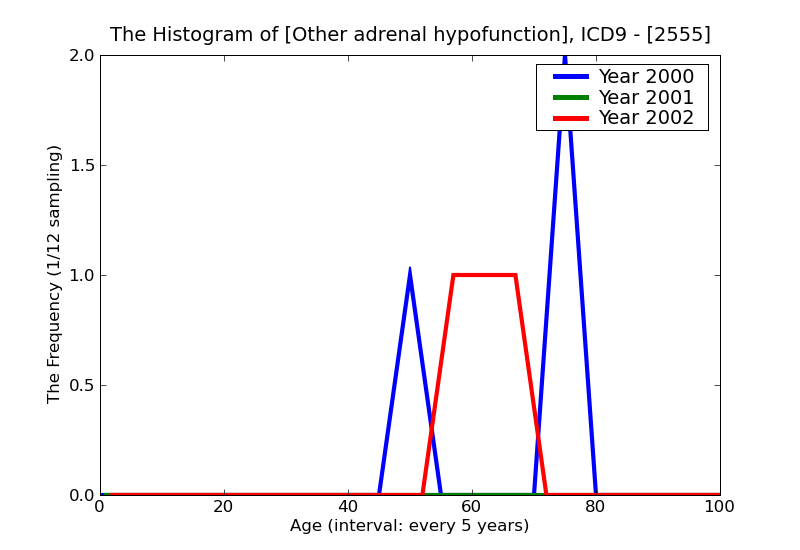 ICD9 Histogram Other adrenal hypofunction