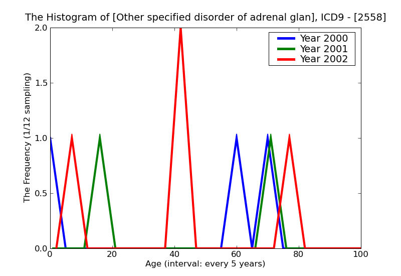 ICD9 Histogram Other specified disorder of adrenal glands