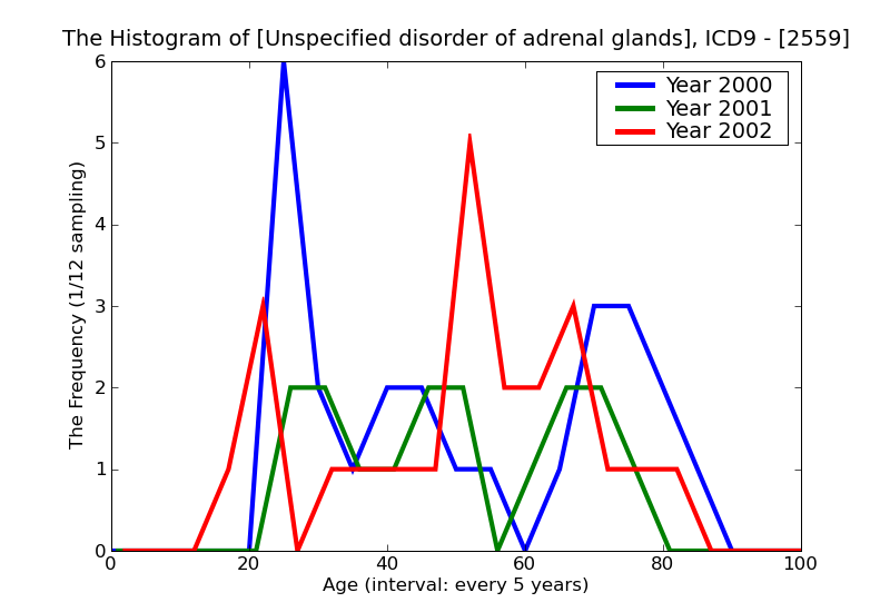 ICD9 Histogram Unspecified disorder of adrenal glands
