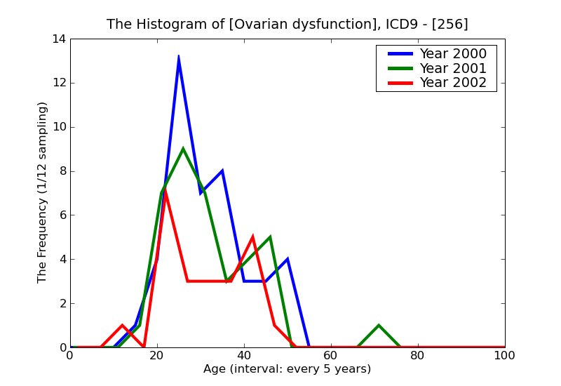 ICD9 Histogram Ovarian dysfunction