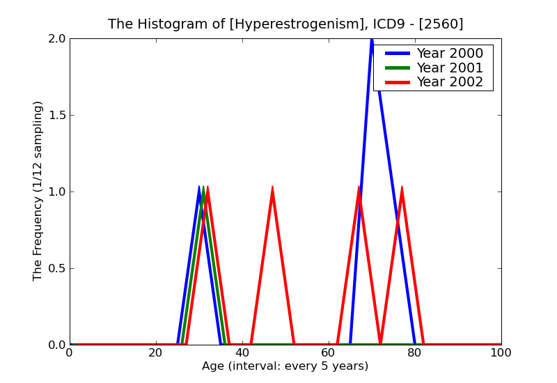 ICD9 Histogram Hyperestrogenism