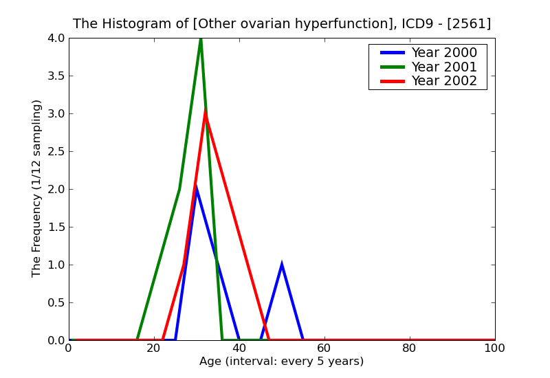 ICD9 Histogram Other ovarian hyperfunction