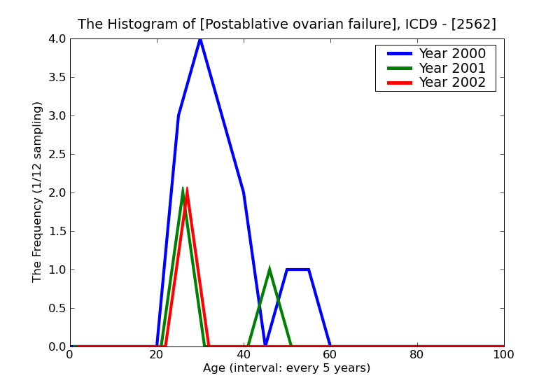 ICD9 Histogram Postablative ovarian failure