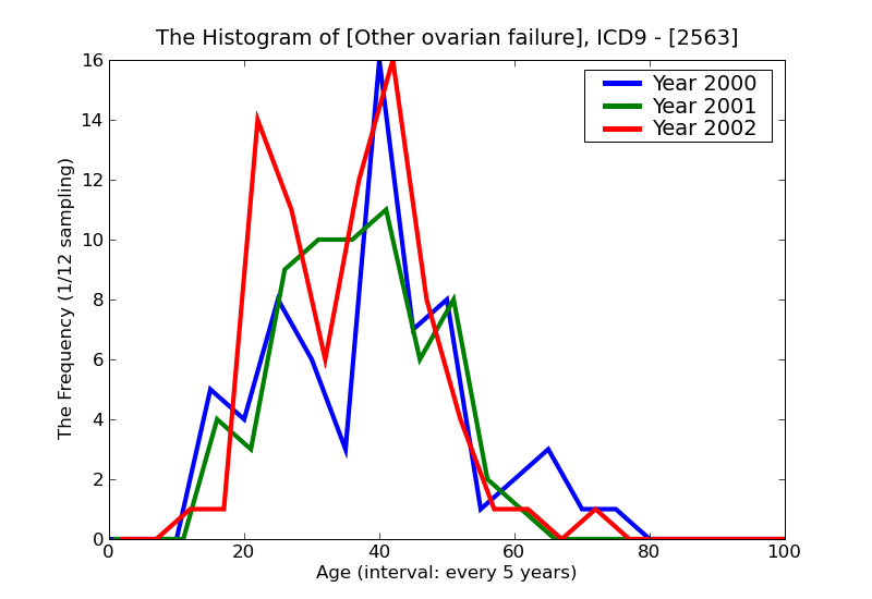 ICD9 Histogram Other ovarian failure