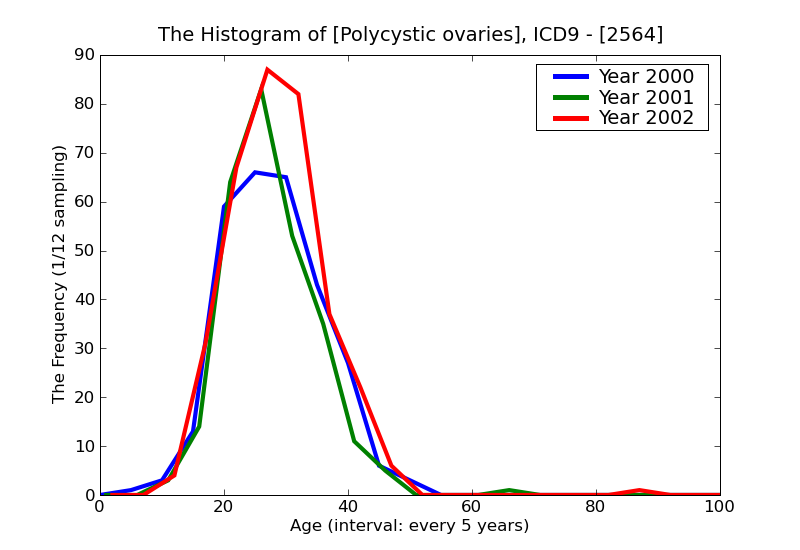 ICD9 Histogram Polycystic ovaries