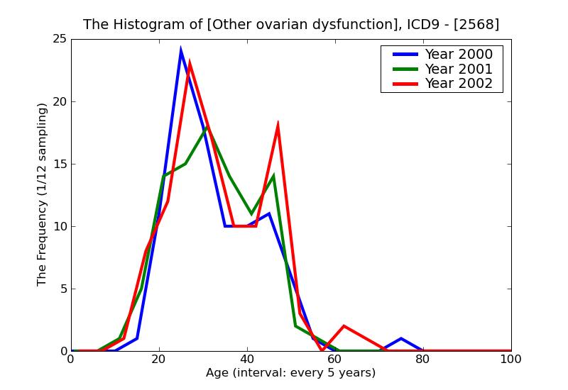 ICD9 Histogram Other ovarian dysfunction