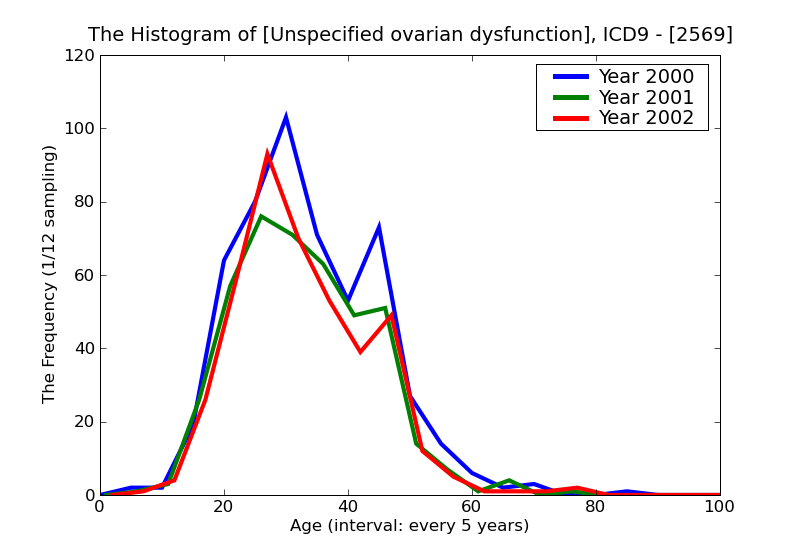 ICD9 Histogram Unspecified ovarian dysfunction