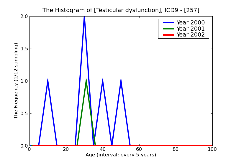 ICD9 Histogram Testicular dysfunction