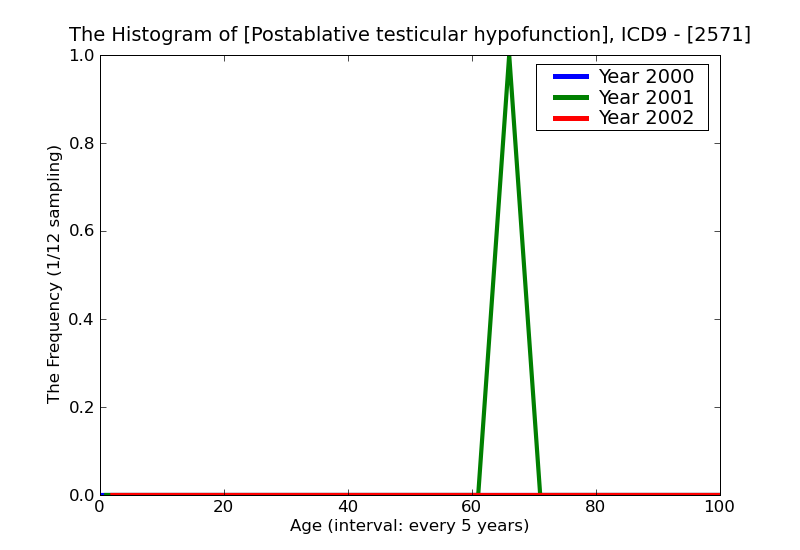 ICD9 Histogram Postablative testicular hypofunction