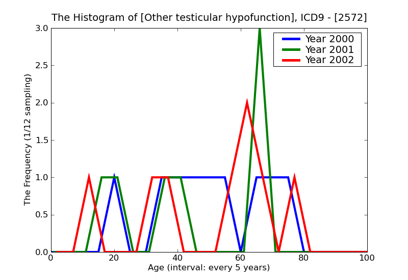 ICD9 Histogram Other testicular hypofunction