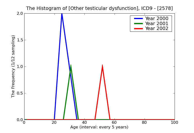 ICD9 Histogram Other testicular dysfunction