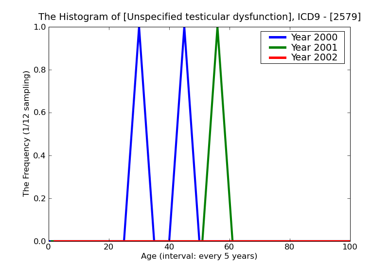 ICD9 Histogram Unspecified testicular dysfunction