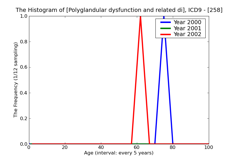 ICD9 Histogram Polyglandular dysfunction and related disorders
