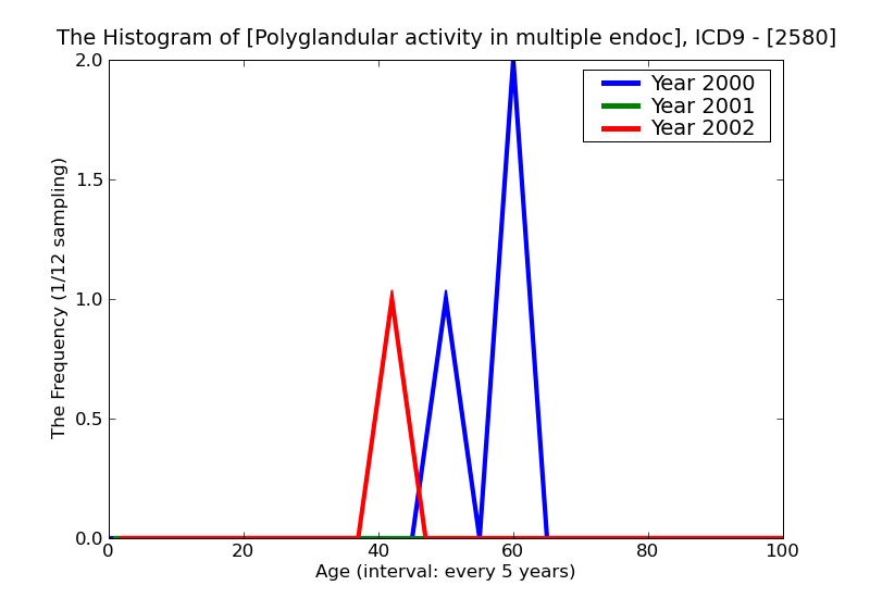 ICD9 Histogram Polyglandular activity in multiple endocrine adenomatosis