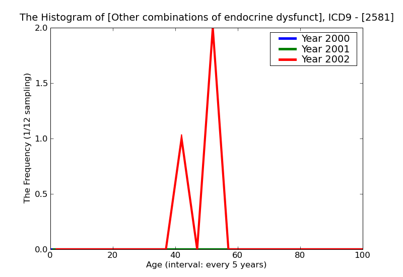 ICD9 Histogram Other combinations of endocrine dysfunction