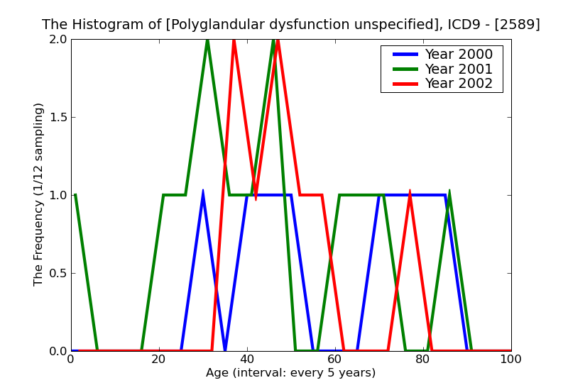 ICD9 Histogram Polyglandular dysfunction unspecified