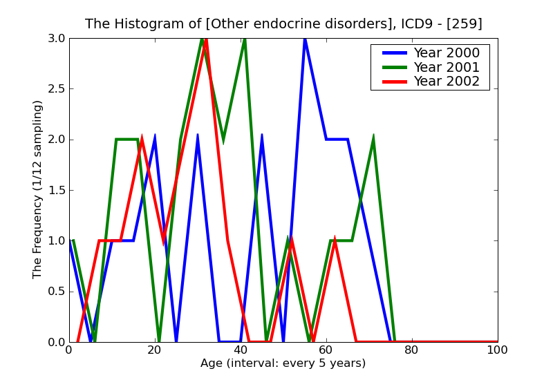 ICD9 Histogram Other endocrine disorders