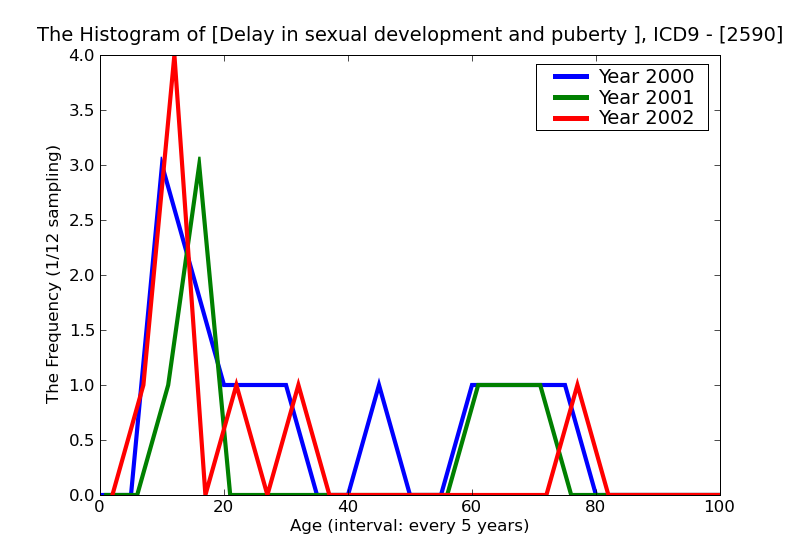 ICD9 Histogram Delay in sexual development and puberty not elsewhere classified